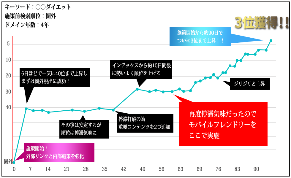 順位アップ事例