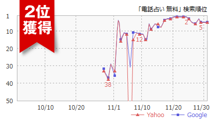 電話占い　無料