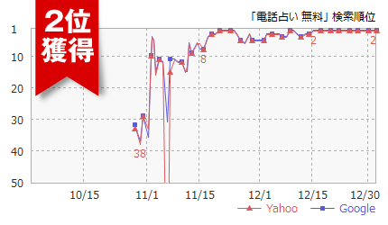 電話占い　無料（モバイル）