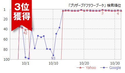 ブリザードフラワーブーケ料